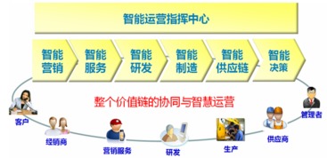 基于ESB企業(yè)服務(wù)總線的智能運(yùn)營(yíng)管理體系建設(shè)